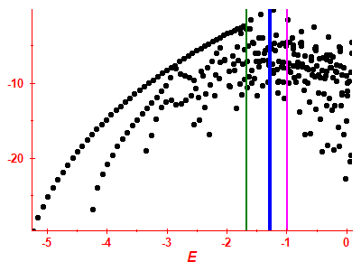 Strength function log